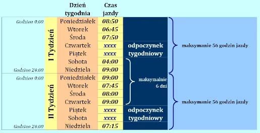 Ile cykli pracy kierowcy jest dozwolonych? Przepisy i konsekwencje naruszeń Ile cykli pracy kierowcy jest dozwolonych? Przepisy i konsekwencje naruszeń