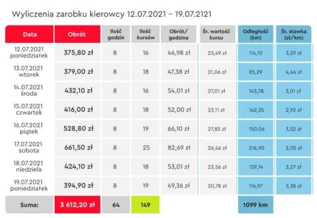Ile zarabia kierowca mleczarki? Sprawdź zarobki, wymagania i perspektywy pracy Ile zarabia kierowca mleczarki? Sprawdź zarobki, wymagania i perspektywy pracy