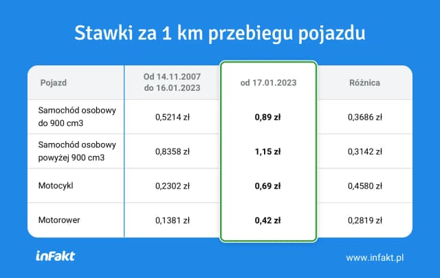 Jaką stawkę za kilometr powinien otrzymywać kierowca busa? Sprawdź uczciwe wynagrodzenie Jaką stawkę za kilometr powinien otrzymywać kierowca busa? Sprawdź uczciwe wynagrodzenie