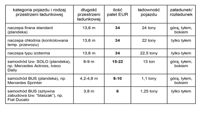 Ile palet zmieści się w naczepie 13 6? Zaskakujące fakty o pojemności Ile palet zmieści się w naczepie 13 6? Zaskakujące fakty o pojemności