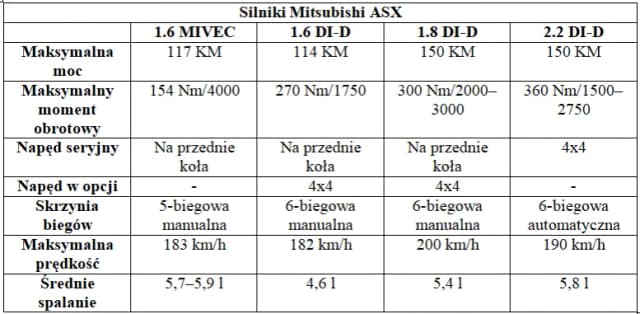 Mitsubishi ASX - Przegląd Silników: Który Wybrać i Dlaczego? Mitsubishi ASX - Przegląd Silników: Który Wybrać i Dlaczego?