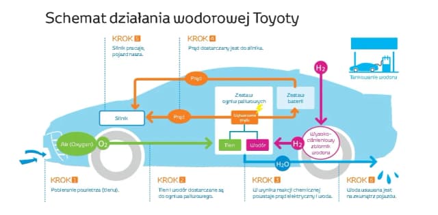 Zasada działania silnika wodorowego: jak napędza pojazdy przyszłości Zasada działania silnika wodorowego: jak napędza pojazdy przyszłości